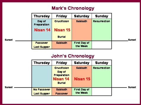 revJohn: Last Supper Chronology