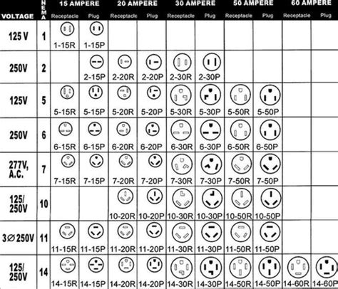 NEMA Plug and Outlet chart – BSA Electronics