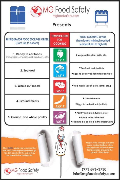 Food Storage Order and Cooking Temperatures Poster - MG Food Safety , ServSafe®, ServSafe ...