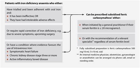 Intravenous ferric carboxymaltose: now available for the treatment of iron deficiency - bpacnz