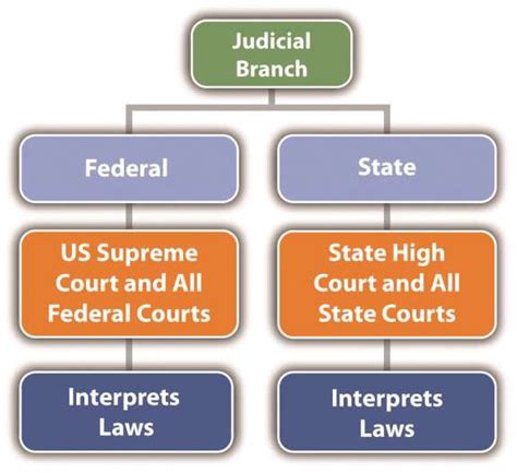 JUDICIAL BRANCH - THE THREE BRANCHES OF THE GOVERNMENT