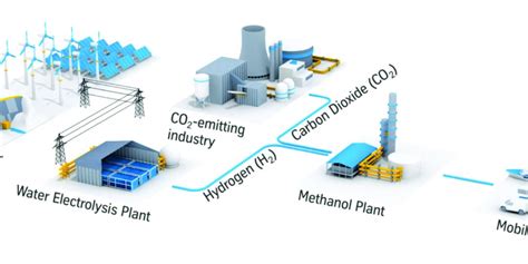 Green methanol is a safe and efficient green energy and hydrogen ...