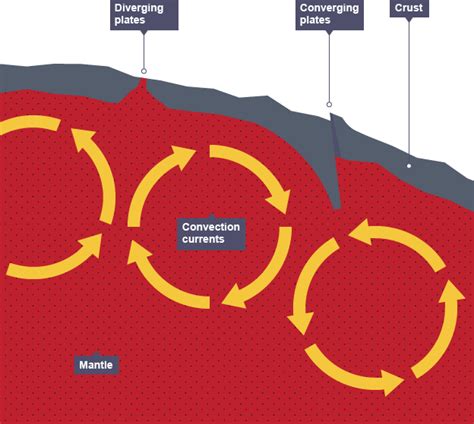 The Earth's structure and plate tectonics - Plate margins and plate tectonics - OCR - GCSE ...