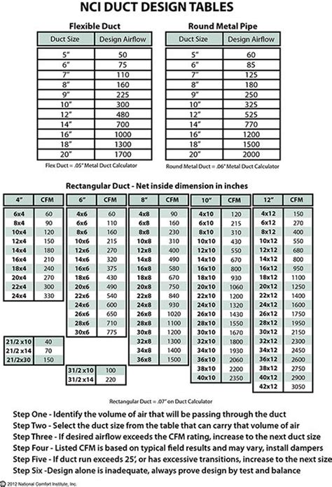 Cfm Chart For Duct Sizing