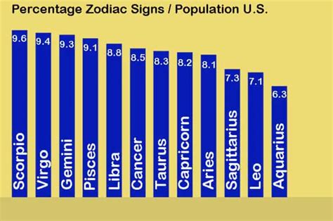 The Most (And Least) Common Zodiac Signs - My Astro Secrets