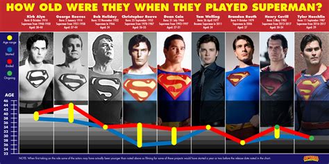 All Superman Actors