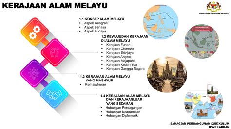 Kerajaan Alam Melayu Tingkatan 2