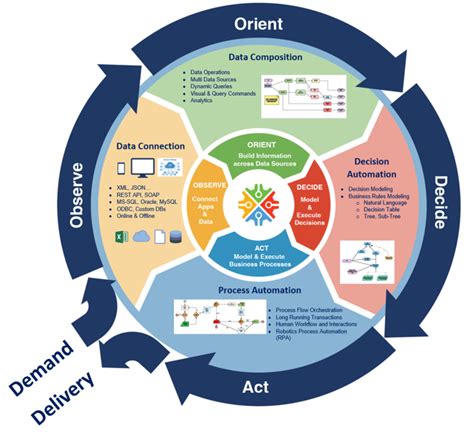 Decision Cycle - OODA - www.flexrule.com