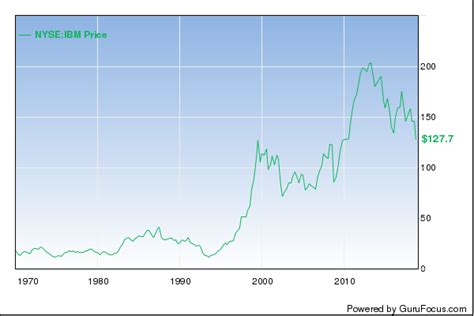 IBM's Stock Price Could Rise Due to Increasing Competitive Advantage