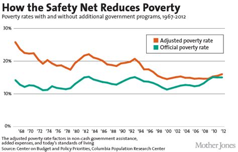 How We Won—and Lost—the War on Poverty, in 6 Charts – Mother Jones