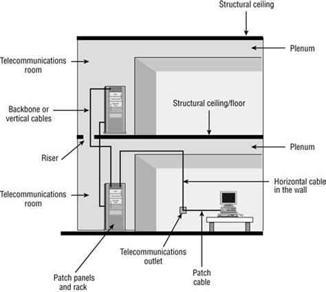 Cabling: Guide Fiber-Optic Networking: Horizontal and Backbone Cables