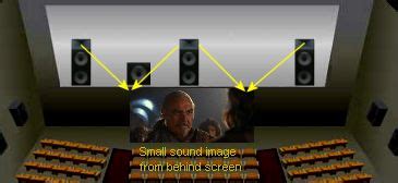 Cinema sound: Large cinema sound systems