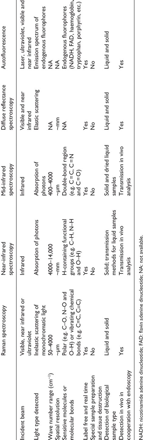 Characteristics of various optical spectroscopy techniques in diagnosis ...