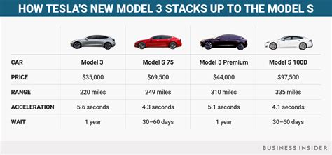 Here are the biggest differences between Tesla's Model 3 and Model S