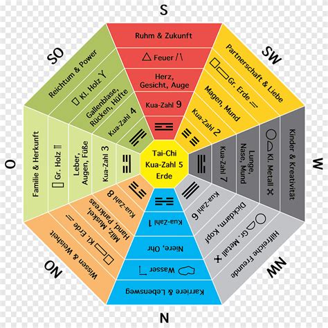 Feng shui Bagua Luopan Compass Cardinal direction, bagua, angle, text ...