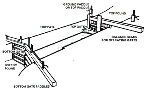 Inland Waterways, Canal Lock Navigation