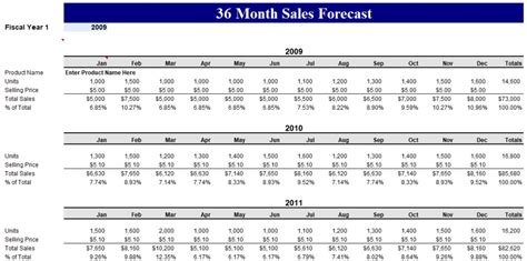 30+ Projected Sales Forecast Template - Excel Templates