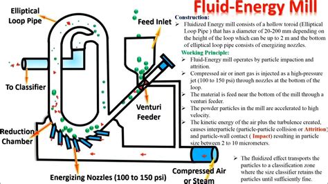 fluid energy mill - YouTube