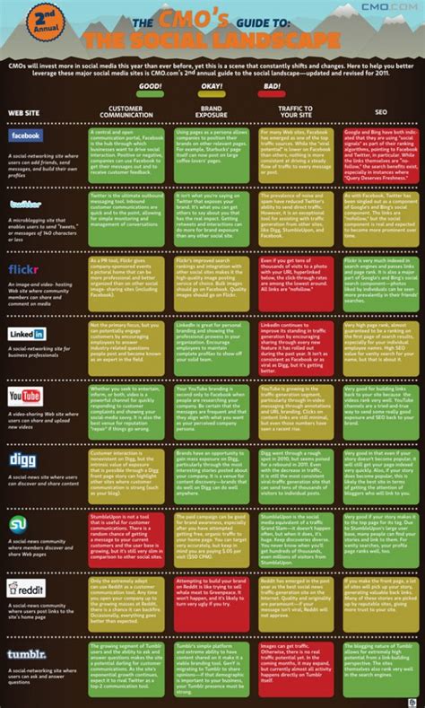 The 2011 Social Media Landscape [Infographic] | nittyGriddy