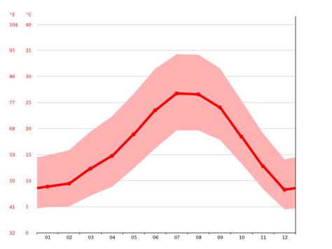 Palmdale climate: Average Temperature, weather by month, Palmdale ...