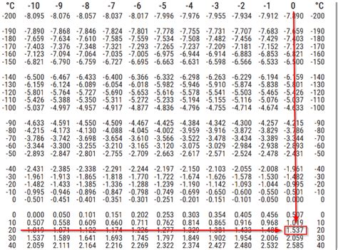 How to read a thermocouple chart? - Electrical Engineering Stack Exchange