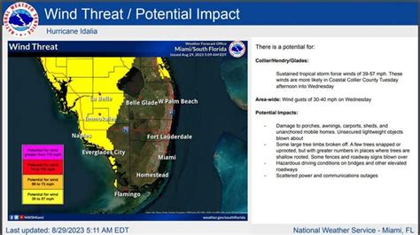 Hurricane Idalia: Palm Beach County faces gusty winds, rains