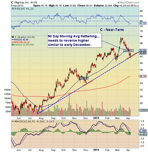 Citigroup Stock: Technical Support Levels to Watch