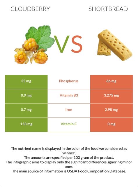 Cloudberry vs. Shortbread — In-Depth Nutrition Comparison