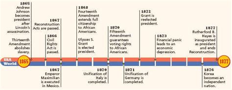 Timeline 1865-1877 | Reconstruction | Pinterest | Timeline