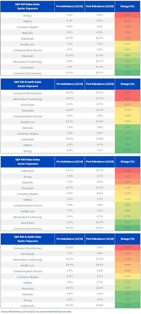 A Surprising Rebalance Season For S&P Style Indexes | Seeking Alpha