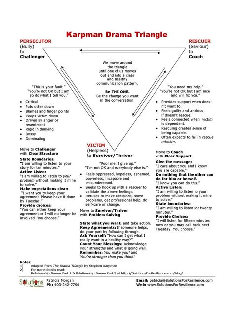 Karpman’s Drama Triangle