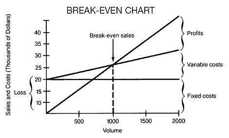 break-even analysis | Barrons Dictionary | AllBusiness.com