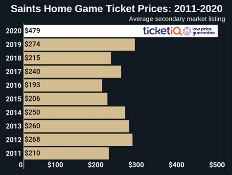 TicketIQ Blog | New Orleans Saints