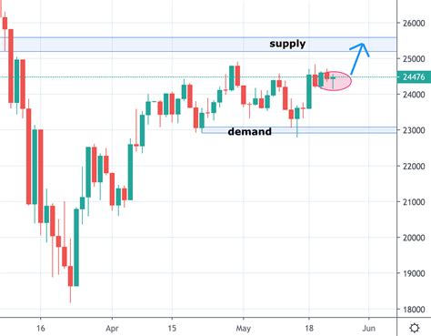 US30 Dow Jones Trading Analysis and DAX Update | COLIBRI TRADER