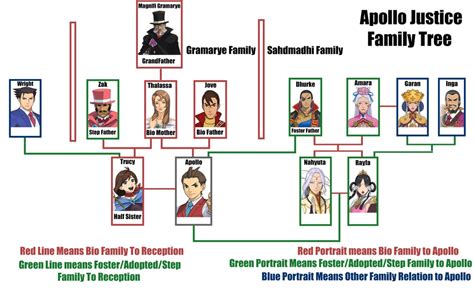 Apollo Family Tree ( Spoilers ) : AceAttorney