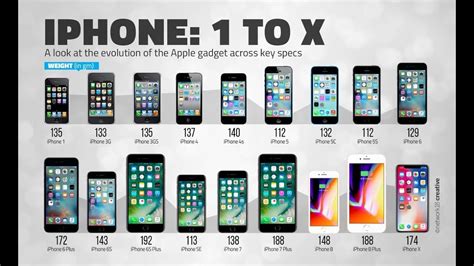 iPhone Evolution History (1st to X) - YouTube