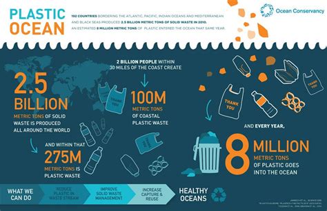 In Honor Of World Ocean Day Here Are The Top 25 Ocean Infographics | Plastic problems, Ocean ...