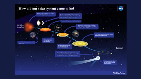 Overview Of The Solar System