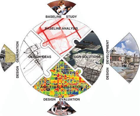 Analytical urban design process. An analytical phase, or a baseline... | Download Scientific Diagram