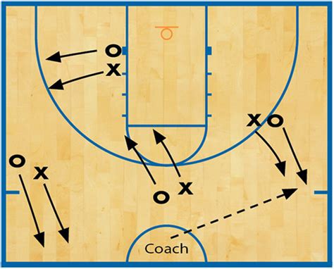 Four drills for teaching motion offense - Coach and Athletic Director