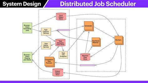 System Design: Job Scheduler (with FAANG Senior Engineer) - YouTube