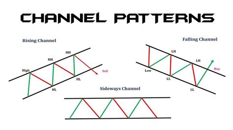 How to trade Channel Patterns-Tamil Techtrader - YouTube