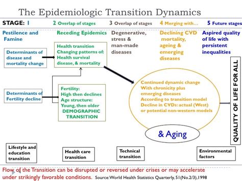 Epidemiological Transition