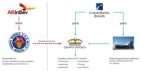 Anheuser-Busch InBev, Grupo Modelo, Constellation Brands complete combined transaction | BeerPulse