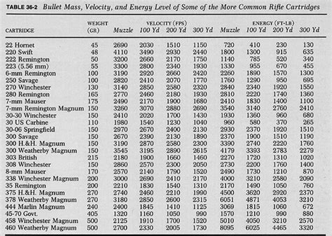 Handgun Bullet Velocity Chart