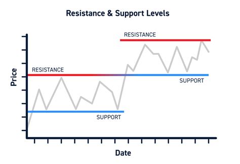 The Ultimate Guide to Support and Resistance | CenterPoint Securities ...