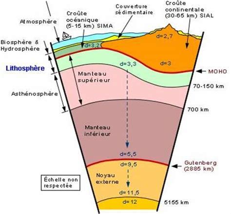 asthénosphère