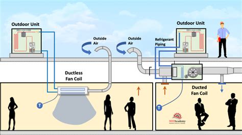 How HVAC Split System Air Conditioners Work - MEP Academy