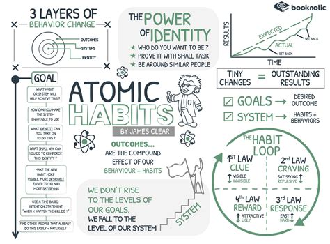 The atomic habits movie - ConiRidwan