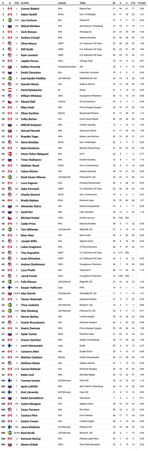 Top Nhl Draft Prospects 2023 Rankings - Avie Margit